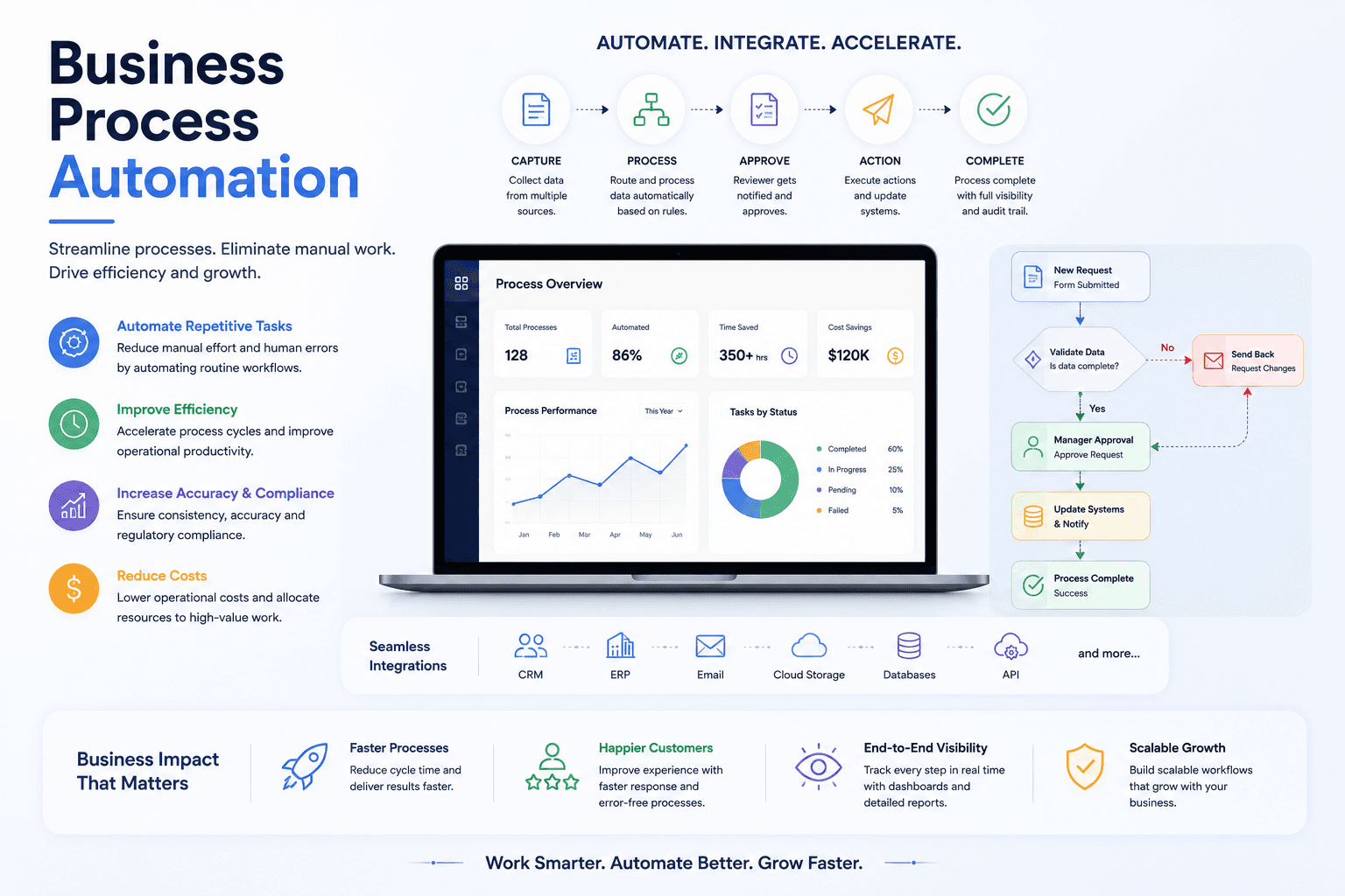 Business Process Automation — capture, process, approve, action, and complete workflows with dashboard visibility