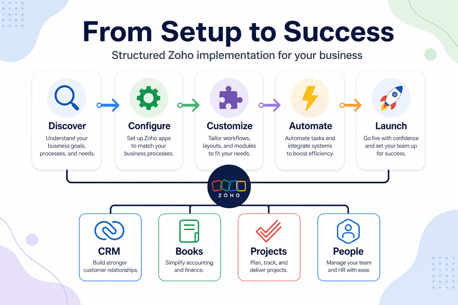 Zoho implementation workflow — discover, configure, customize, automate, and launch